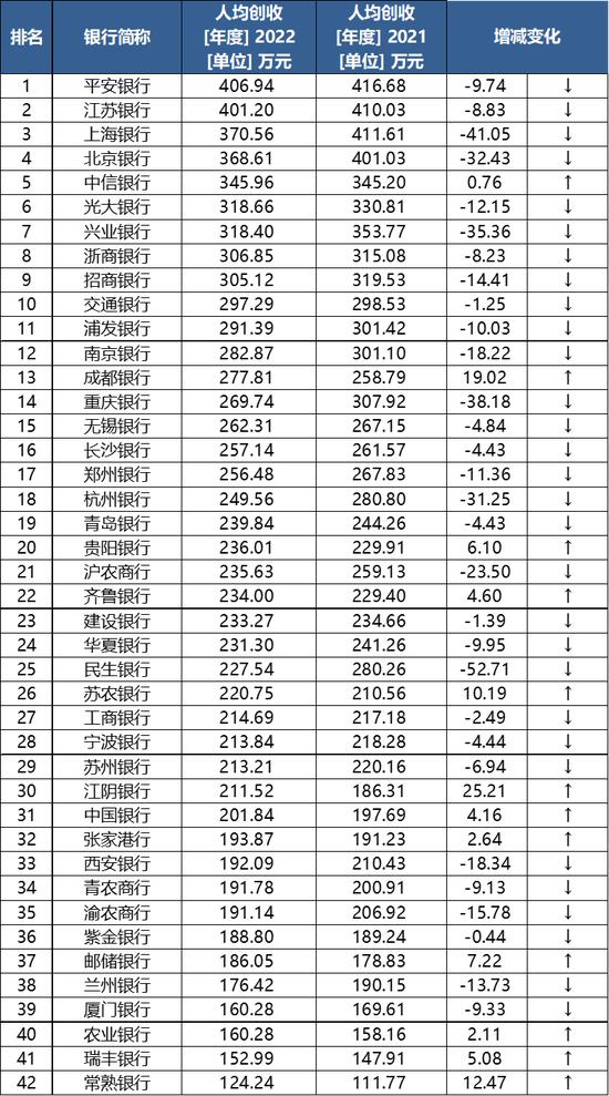上市银行薪酬大盘点：人均创收普降，个别银行应付职工薪酬、管理层薪酬大幅降低
