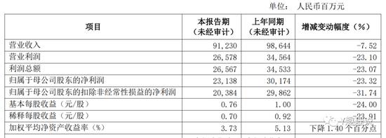 罚单频出！浦发银行面临“双降” 信用卡业务被称为“被投诉之王”