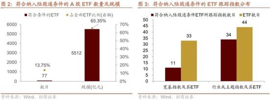 招商策略：ETF纳入互联互通，有哪些潜在标的？影响如何？