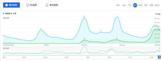 近30天王菊和杨超越搜索指数、媒体指数变化。绿线表示王菊。