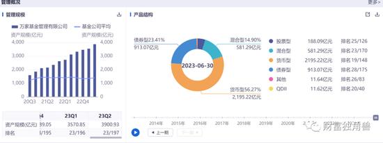 百亿经理黄兴亮陷入亏损泥潭，新手周慧狂接8只基金，万家基金投研青黄不接？