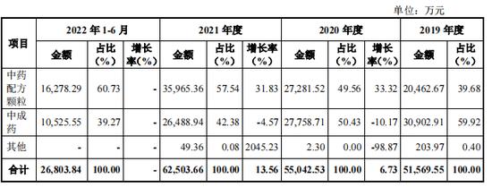 百神药业IPO：第一供应商是空壳，神秘调剂费不知去向，财务数据布满疑点，北大富二代继承父业 对赌协议压身