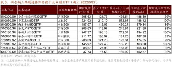 招商策略：ETF纳入互联互通，有哪些潜在标的？影响如何？