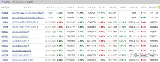 百亿经理黄兴亮陷入亏损泥潭，新手周慧狂接8只基金，万家基金投研青黄不接？