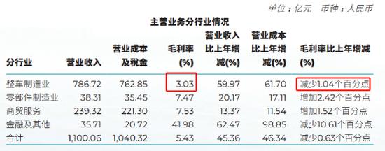 5000亿汽车巨头，四季度净利仅600万，发生了什么？