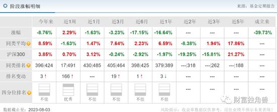 百亿经理黄兴亮陷入亏损泥潭，新手周慧狂接8只基金，万家基金投研青黄不接？