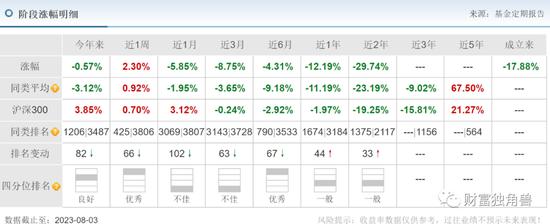 百亿经理黄兴亮陷入亏损泥潭，新手周慧狂接8只基金，万家基金投研青黄不接？