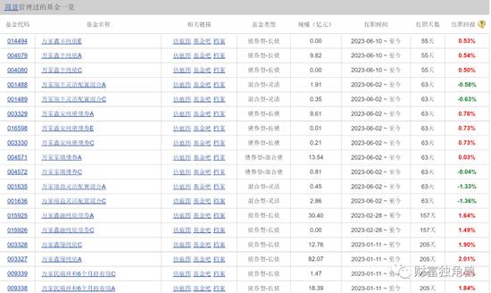 百亿经理黄兴亮陷入亏损泥潭，新手周慧狂接8只基金，万家基金投研青黄不接？