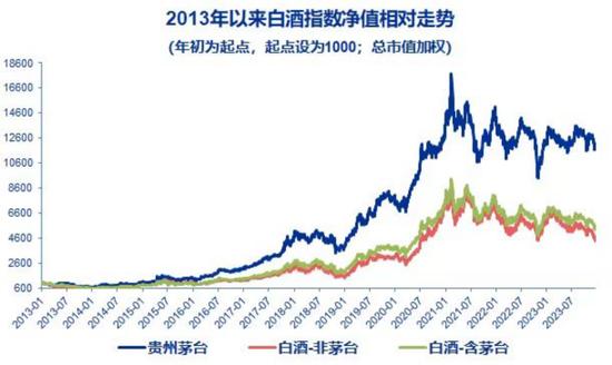 行业观察｜拆解申万白酒指数：茅台价值的长期主义