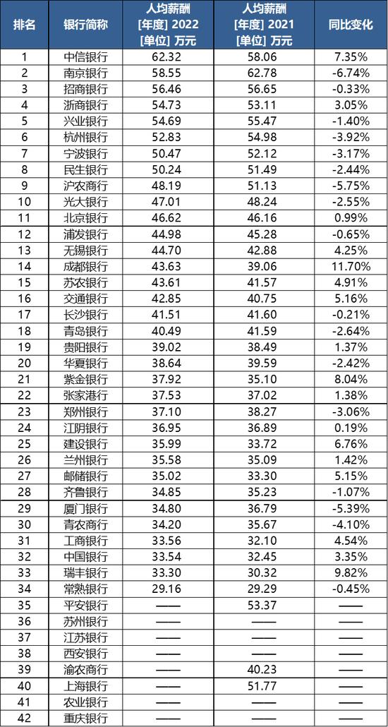 上市银行薪酬大盘点：人均创收普降，个别银行应付职工薪酬、管理层薪酬大幅降低
