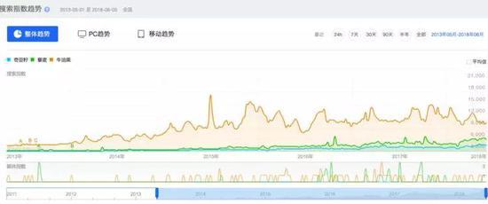 近5年超级食物的搜索量呈上升趋势。橙线代表牛油果,绿线代表藜麦,蓝线代表奇亚籽。
