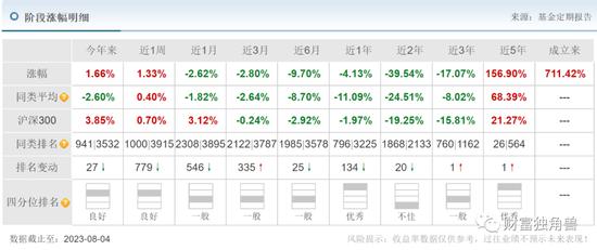 百亿经理黄兴亮陷入亏损泥潭，新手周慧狂接8只基金，万家基金投研青黄不接？