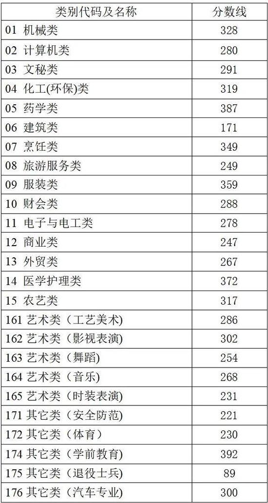 2025浙江高考分数线公布