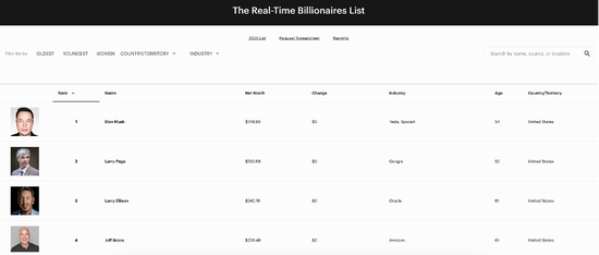 史上首位身家超7000亿美元富豪！马斯克千亿美元薪酬方案获恢复