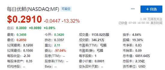 股价跌去97.8%的每日优鲜：或出售子公司，估值比其市值还高