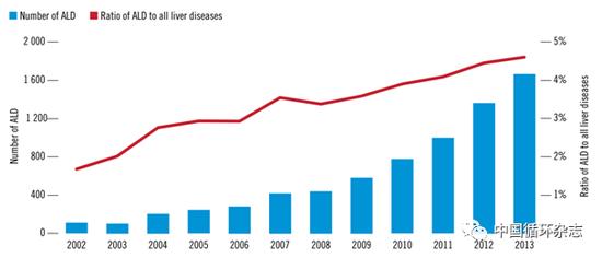 北京302医院2002~2013年每年接受治疗的酒精性肝病患者例数和占比