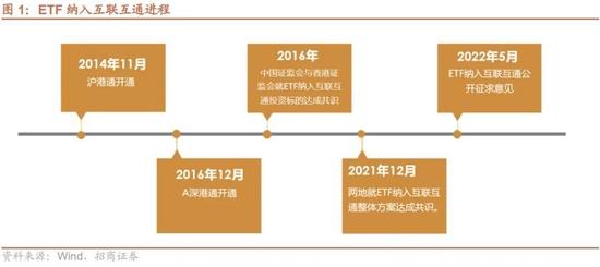 招商策略：ETF纳入互联互通，有哪些潜在标的？影响如何？