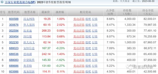 百亿经理黄兴亮陷入亏损泥潭，新手周慧狂接8只基金，万家基金投研青黄不接？