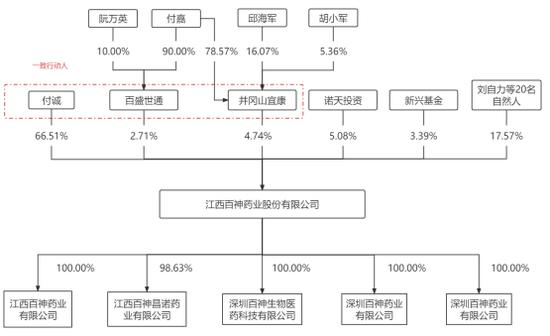 百神药业IPO：第一供应商是空壳，神秘调剂费不知去向，财务数据布满疑点，北大富二代继承父业 对赌协议压身