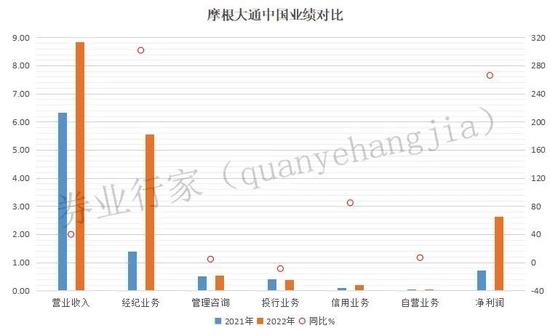 一口吞下万亿银行的摩根大通，旗下这家券商表现如何？