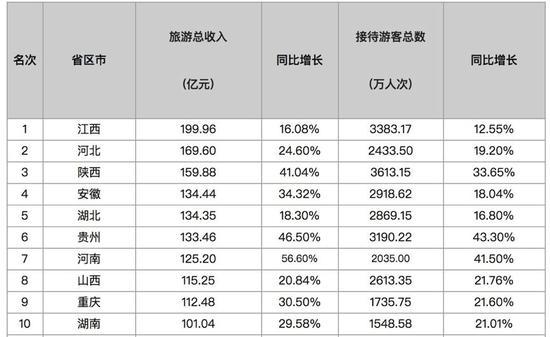 *图为2018年全国各省市五一旅游收入前十名