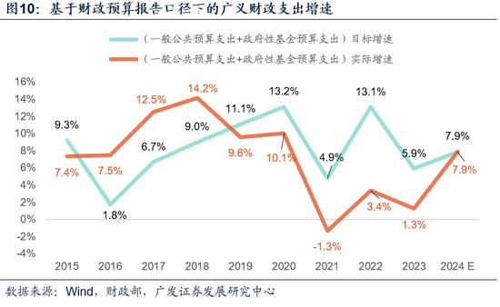 广发证券：如何理解广义赤字率及财政的“净扩张”