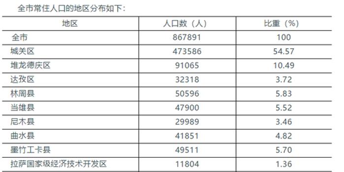 拉萨2020年外来人口总数_2020年拉萨宣传图