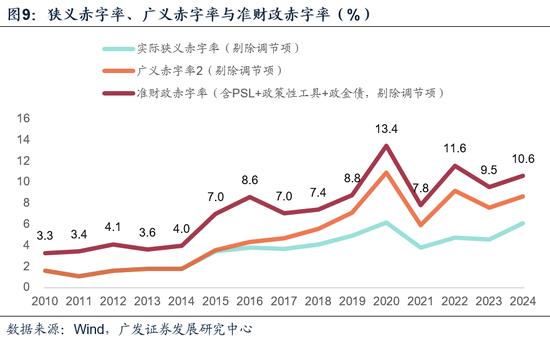 广发证券：如何理解广义赤字率及财政的“净扩张”