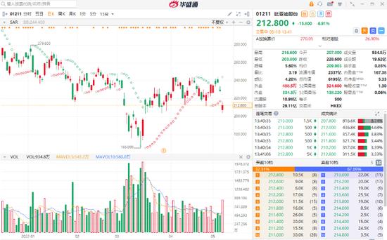 6000亿车企巨头身陷“排污门”，股价一度跌逾10%！比亚迪未来怎么走？