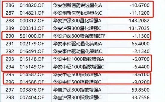 华安基金量化总监朱宝臣离职，管理基金1年多，3只基金全亏损