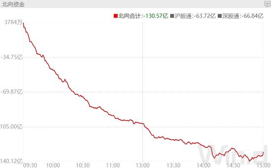 沪深300ETF成交放量！A股缩量下跌，外资百亿砸盘后市场大概率上涨