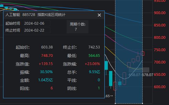 A股七连阳！这三大板块“强无敌”，Sora概念4个交易日已录得40%的涨幅