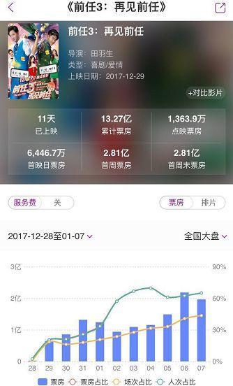 《前任3》前2周票房走势图,数据来自艺恩