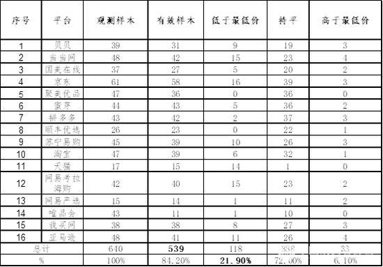 “双11”网络购物商品价格跟踪调查体验总体情况一览表