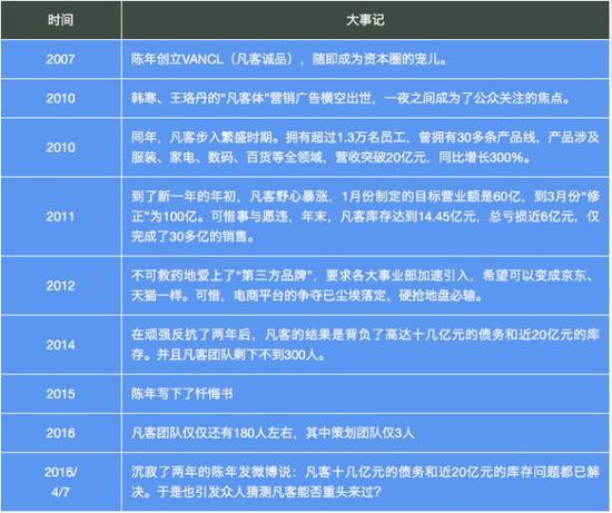 凡客大事记
