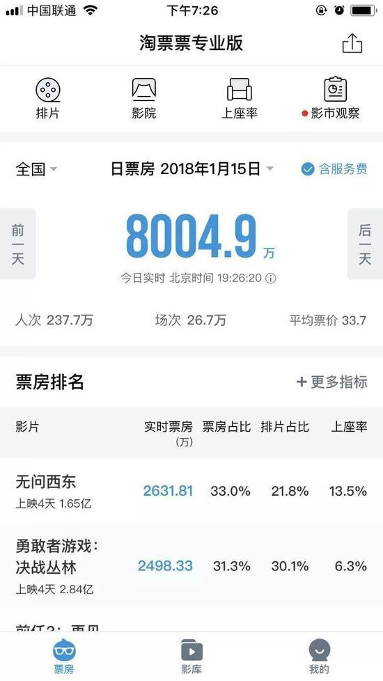 《无问西东》在昨日大部分时间票房领先