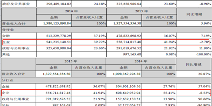 中科金财蹊跷商誉减值背后:业绩恶化 创收大客