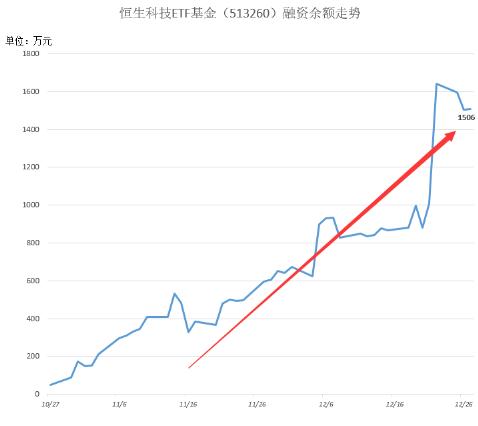 港股大反弹！美团涨5%，低费率恒生科技ETF基金（513260）收涨3%，强势四连阳！机构：港股正开启希望之旅