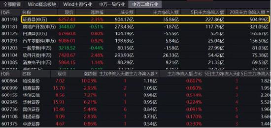 【ETF操盘提示】牛市旗手继续活跃！券商ETF（512000）半日轰出20亿巨量，午前收涨  2.18%续刷18个月新高