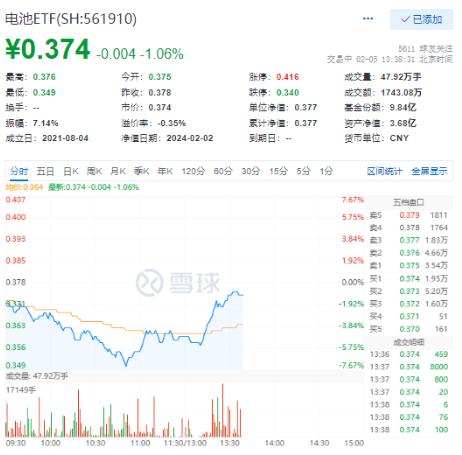 宁德时代涨逾5%，电池ETF（561910）跌幅明显收窄！机构：本轮锂矿周期有三点不同