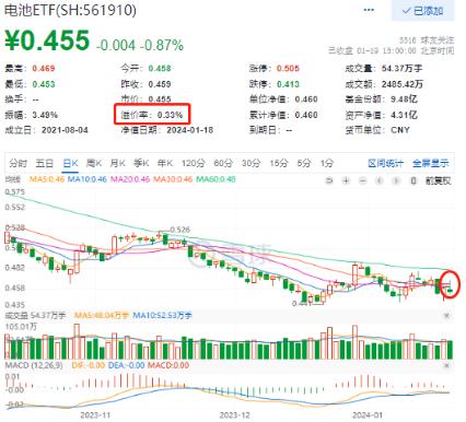 亿纬锂能、中国宝安、欣旺达收红！电池ETF（561910）20日线上方再盘整。机构：智能化+网络化将是大势所趋！