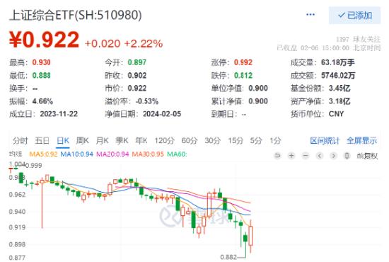 火线收评：上证指数强势反弹3.23%，北向资金狂买126亿元！上证综合ETF（510980）收涨2.22%，换手率超18%！