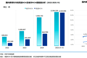 佐思汽研：轻舟NOA百万量产+单芯片城市NOA量产上车，加速智驾平权落地