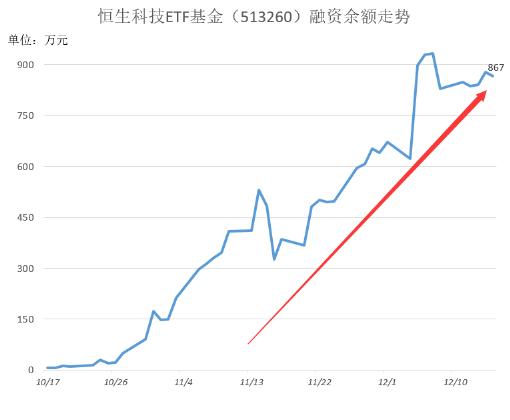 晋升高级合伙人，东方甄选大涨20%！低费率恒生科技ETF基金（513260）跌1.25%，连续14日获净申购