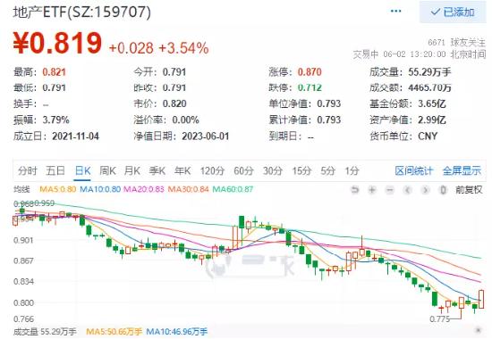 【ETF操盘提示】地产股午后连续冲高多股涨停！地产ETF涨超3.5% 机构：当前时点应关注板块超跌所带来的机会