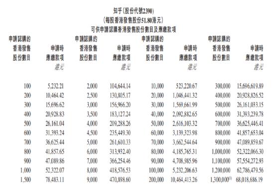 新股申购 | 全国最大的在线问答社区知乎今起招股