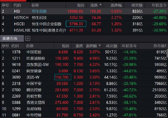 恒指涨幅扩大至1%，比亚迪大涨近5%，京东集团涨超4%