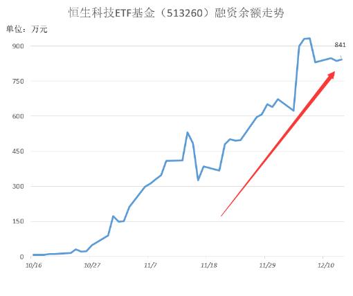 降息之后港股怎么看？小米集团大涨2% 低费率恒生科技ETF基金（513260）险收红，连续12日获净申购