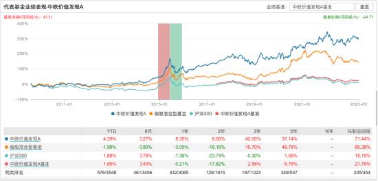 [新基]中欧价值回报发行：七十亿经理蓝小康掌舵 投资表现近三月-4.46%