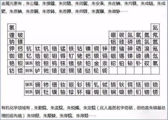 图片来源于著名网帖《元素周期表上的明代藩王》。这样的名字虽然奇怪,但严格遵从了祖宗章法